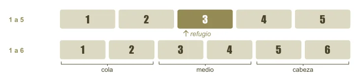 Escala de 1 a 5, con la nota del medio como refugio, y escala de 1 a 6 dividida en cola, medio y cabeza